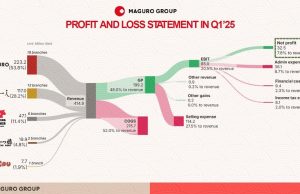 Maguro to expand, maintains strong financial performance