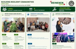 Building Food and Water Resilience Through Collective Partnerships: HEINEKEN Cares & SIROM